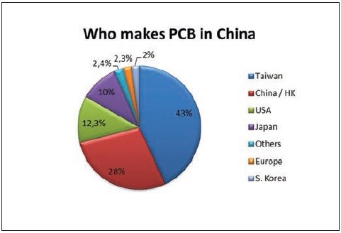 Obr. 3 Výroba DPS v Číně podle země původu firem (zdroj N.T. Information Ltd.)